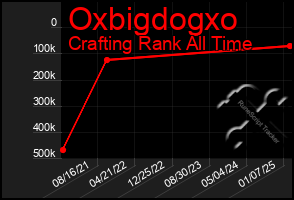 Total Graph of Oxbigdogxo