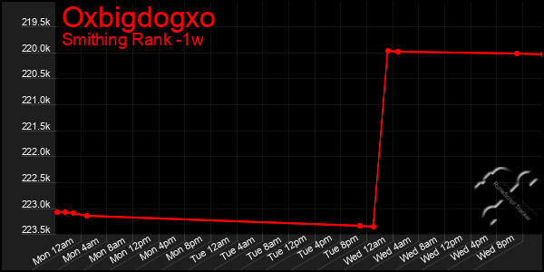 Last 7 Days Graph of Oxbigdogxo