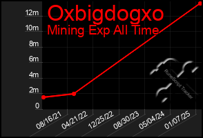 Total Graph of Oxbigdogxo