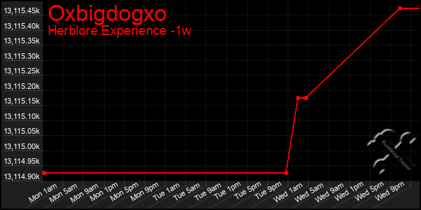 Last 7 Days Graph of Oxbigdogxo