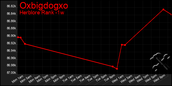 Last 7 Days Graph of Oxbigdogxo