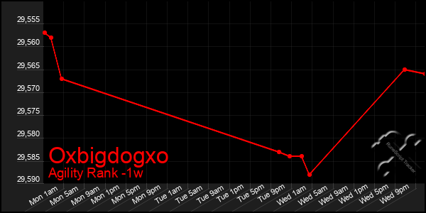 Last 7 Days Graph of Oxbigdogxo