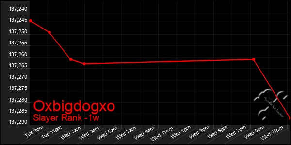 Last 7 Days Graph of Oxbigdogxo