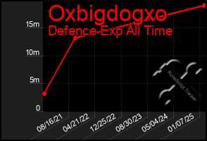 Total Graph of Oxbigdogxo