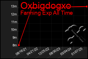 Total Graph of Oxbigdogxo