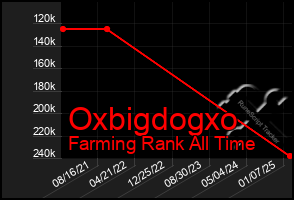 Total Graph of Oxbigdogxo