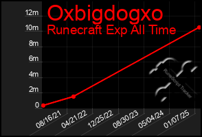 Total Graph of Oxbigdogxo