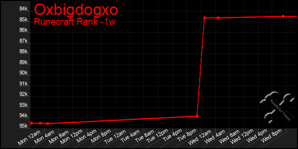 Last 7 Days Graph of Oxbigdogxo