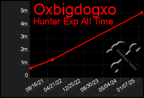 Total Graph of Oxbigdogxo