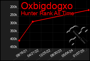 Total Graph of Oxbigdogxo