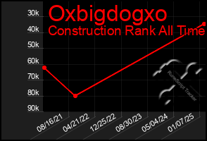 Total Graph of Oxbigdogxo