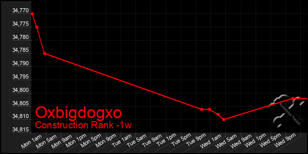 Last 7 Days Graph of Oxbigdogxo