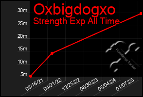 Total Graph of Oxbigdogxo