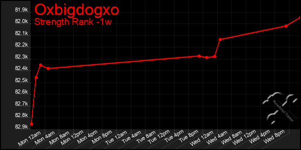 Last 7 Days Graph of Oxbigdogxo