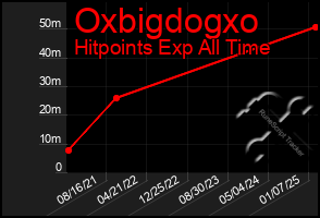 Total Graph of Oxbigdogxo