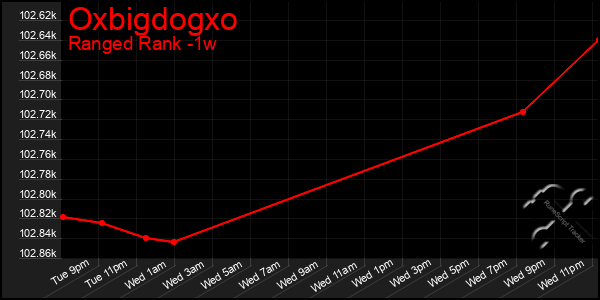 Last 7 Days Graph of Oxbigdogxo