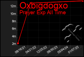 Total Graph of Oxbigdogxo