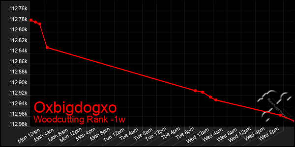 Last 7 Days Graph of Oxbigdogxo