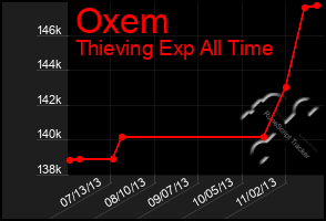 Total Graph of Oxem