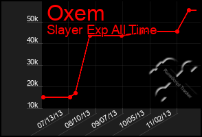 Total Graph of Oxem