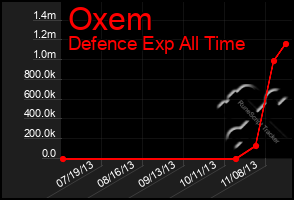 Total Graph of Oxem