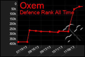 Total Graph of Oxem