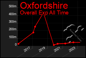 Total Graph of Oxfordshire