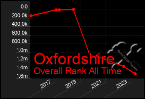 Total Graph of Oxfordshire