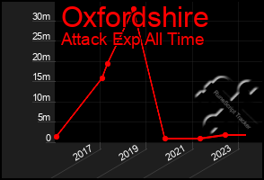 Total Graph of Oxfordshire