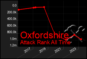 Total Graph of Oxfordshire