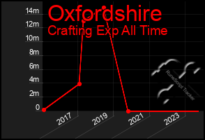 Total Graph of Oxfordshire