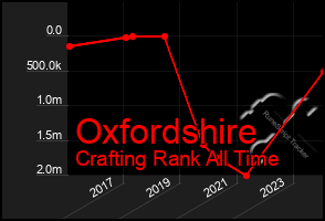 Total Graph of Oxfordshire