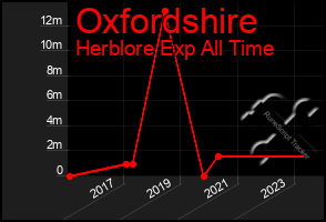 Total Graph of Oxfordshire