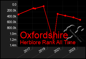 Total Graph of Oxfordshire