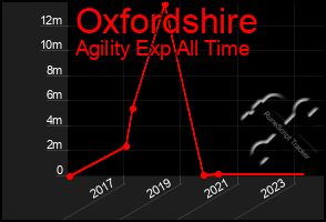 Total Graph of Oxfordshire