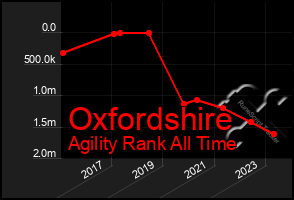 Total Graph of Oxfordshire