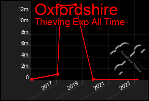 Total Graph of Oxfordshire