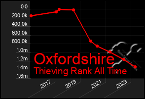 Total Graph of Oxfordshire