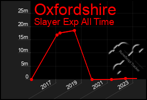 Total Graph of Oxfordshire