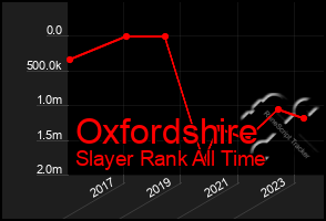 Total Graph of Oxfordshire