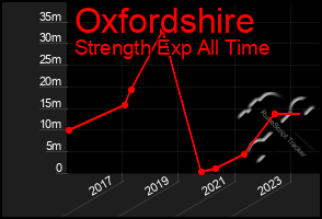 Total Graph of Oxfordshire