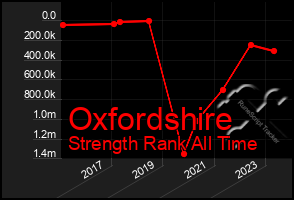 Total Graph of Oxfordshire