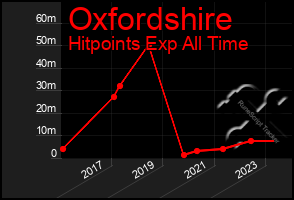 Total Graph of Oxfordshire