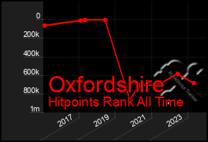 Total Graph of Oxfordshire