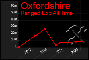 Total Graph of Oxfordshire