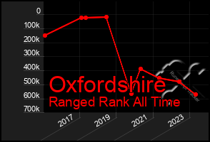 Total Graph of Oxfordshire