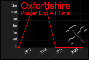 Total Graph of Oxfordshire