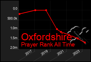 Total Graph of Oxfordshire