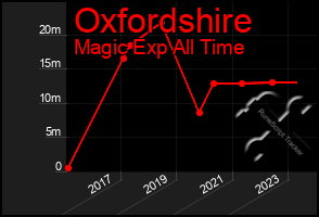 Total Graph of Oxfordshire