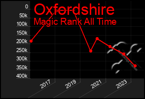 Total Graph of Oxfordshire